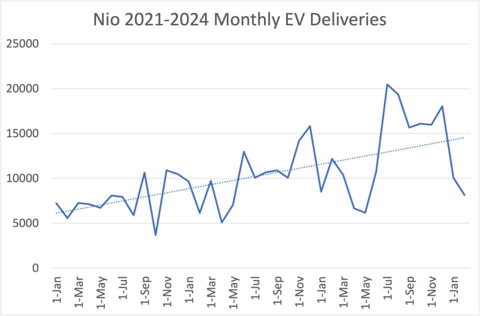 Nio monthly EV deliveries from 2021-2024.