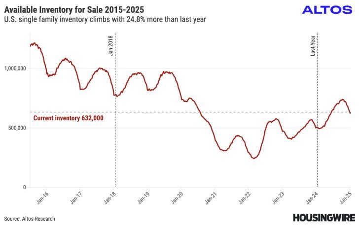 Home inventory historical U.S. trade wars could increase transactions and inventory