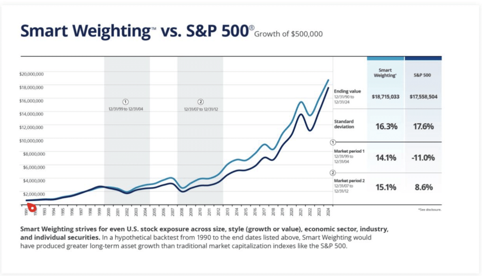 Smart Weighting vs. the S&P 500 performance