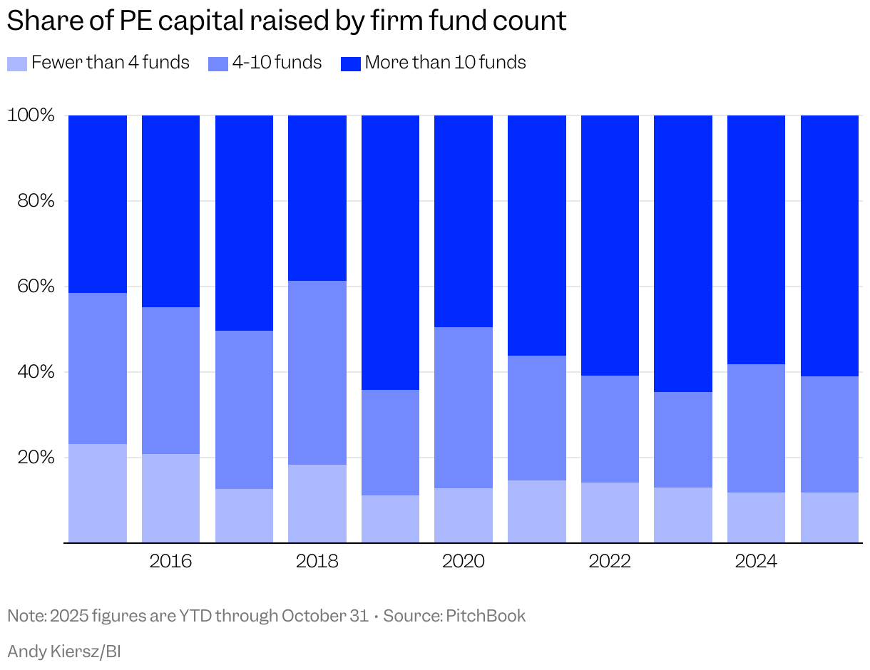 Stacked column chart