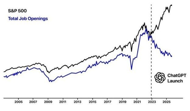 Chart showing connection between ChatGPT and S&P
