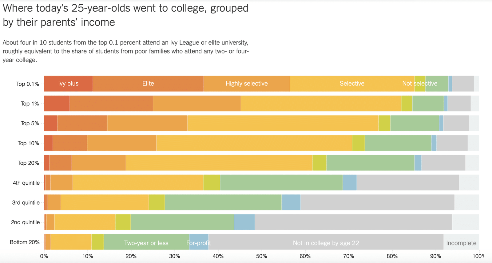 College student family income and selectivity of college - top 1% and top 0.1% household income students tend to disproportionately attend ivy plus private universities