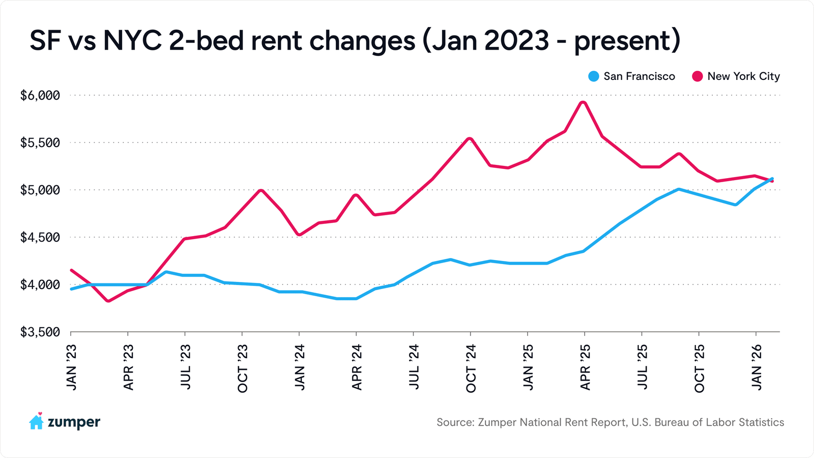San Francisco versus New York City 2-bedroom rent changes from January 2023 through February 2026