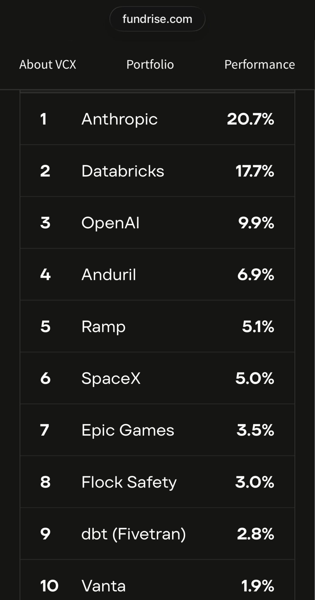 VCX Fundrise Innovation Fund Holdings