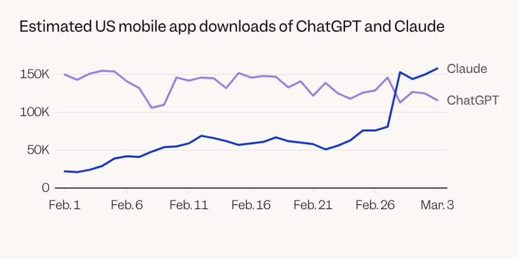 Chart shows Claude’s dethroning of ChatGPT in app downloads race