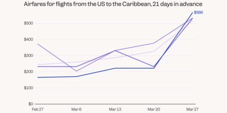 Charts show how the Iran war has pushed ticket prices sharply higher on 3 major US airline routes