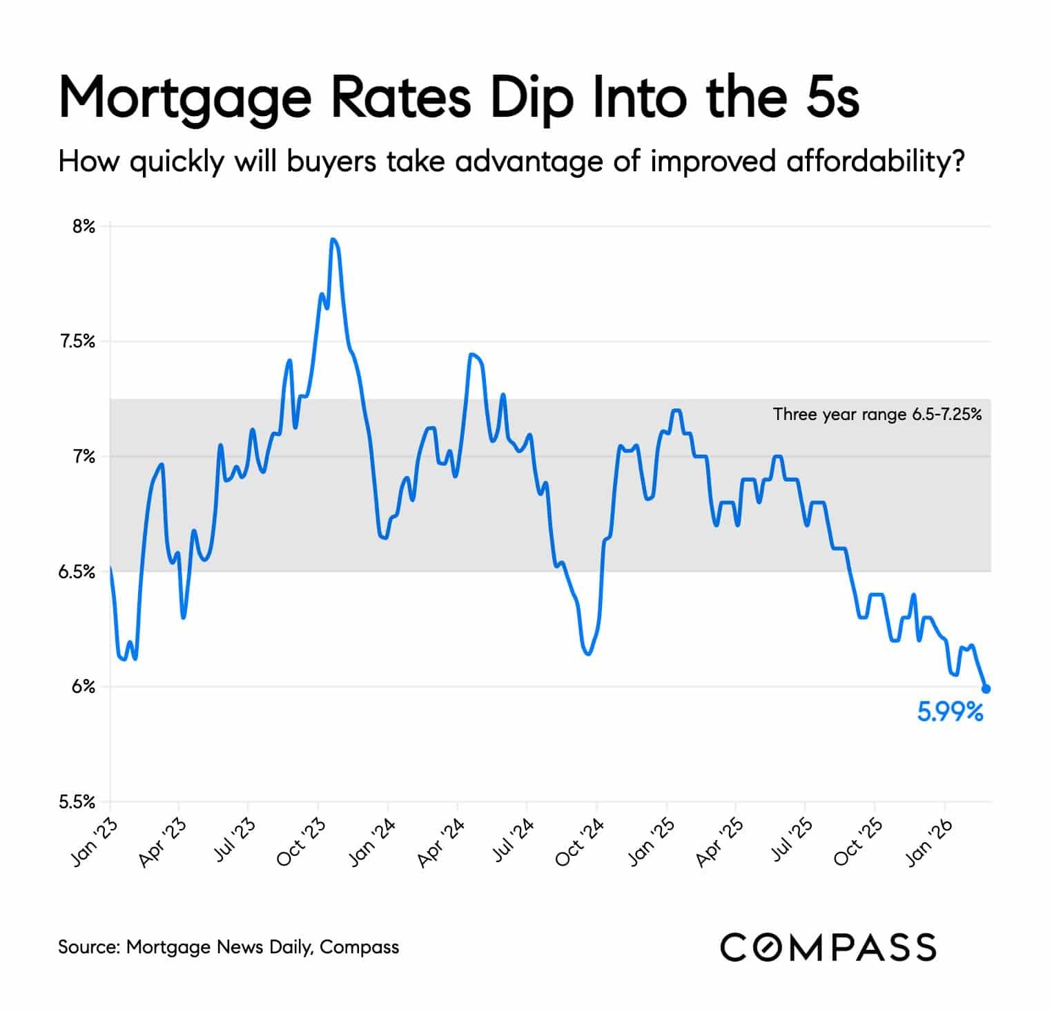 Mortgage rates from 2023 until February 2026 for 30-year foxed rate mortgages