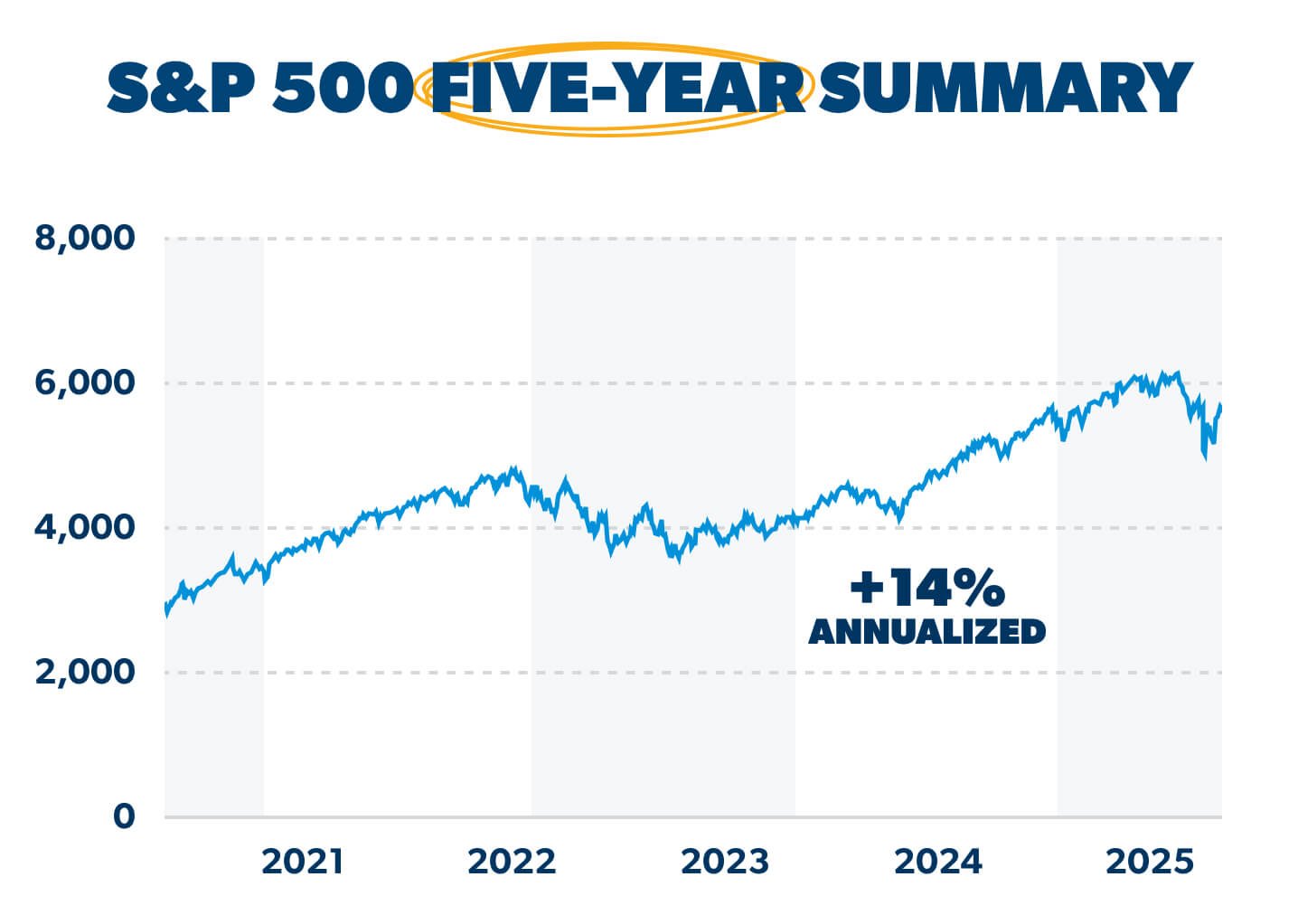 S&P 500 Five-Year Summary