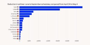 These airlines have cut the most flights this summer as jet fuel prices skyrocket