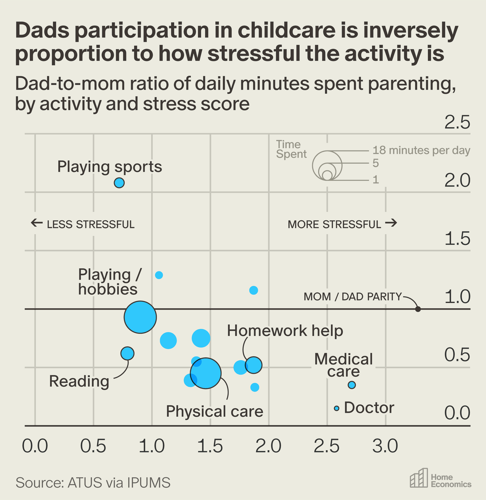 Big Props To Moms For Doing The Harder Childcare