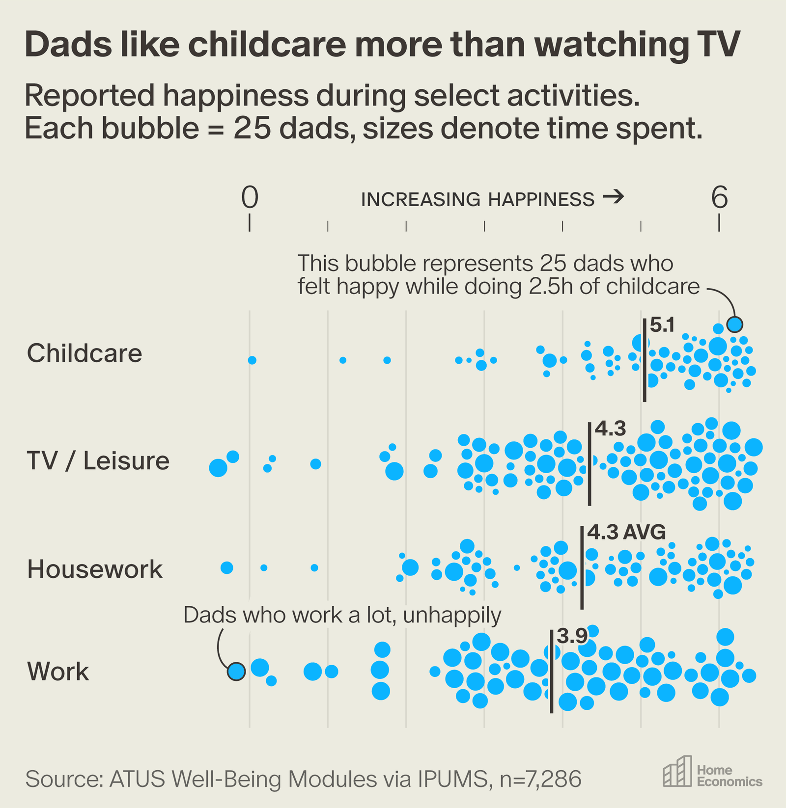 Dads Actually Enjoy Childcare More Than Watching TV