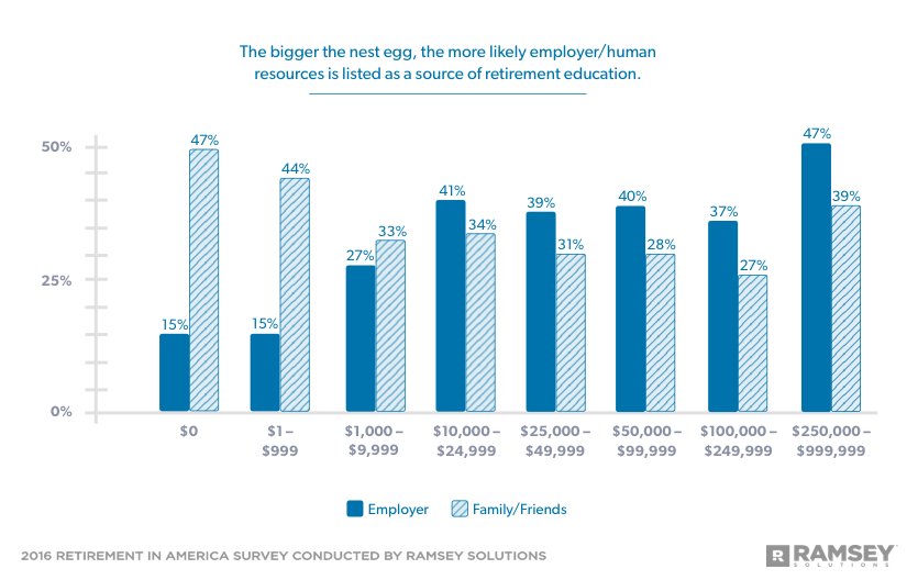 Bigger nest egg, more likely human resources listed as source of retirement education