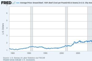 Paxton Probes Meatpackers Over Soaring Beef Prices Paxton Probes Meatpackers Over Soaring Beef Prices