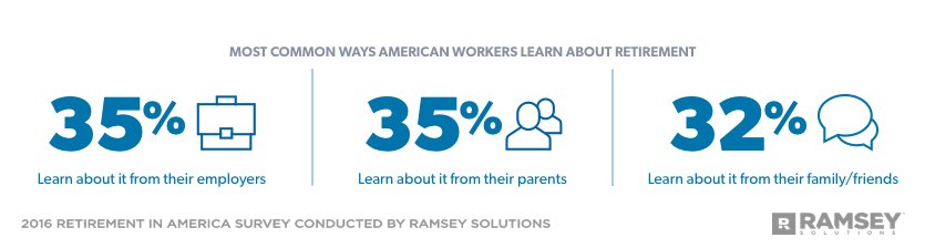 most common ways American workers learn about retirement