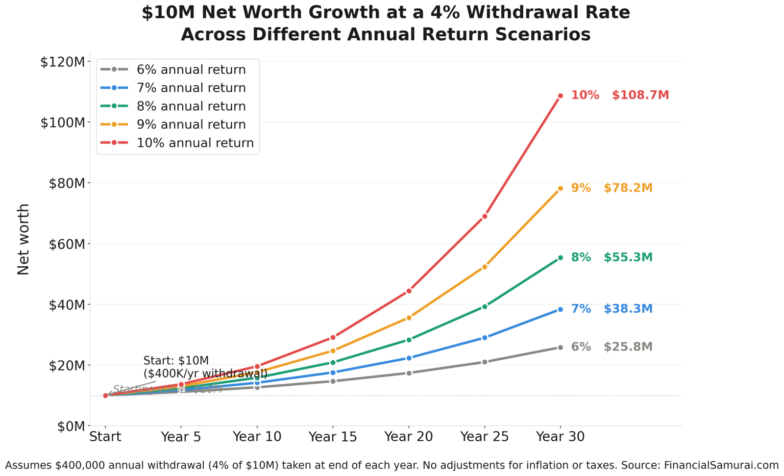 $10 million net worth growth chart at various rates of return and assuming a 4% withdrawal rate