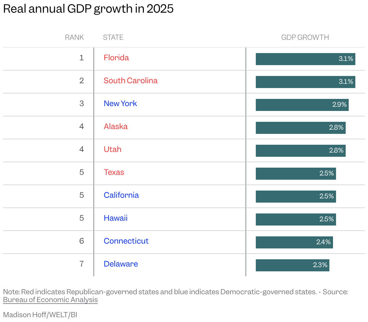 Table of states with the highest real GDP growth from 2024 to 2025