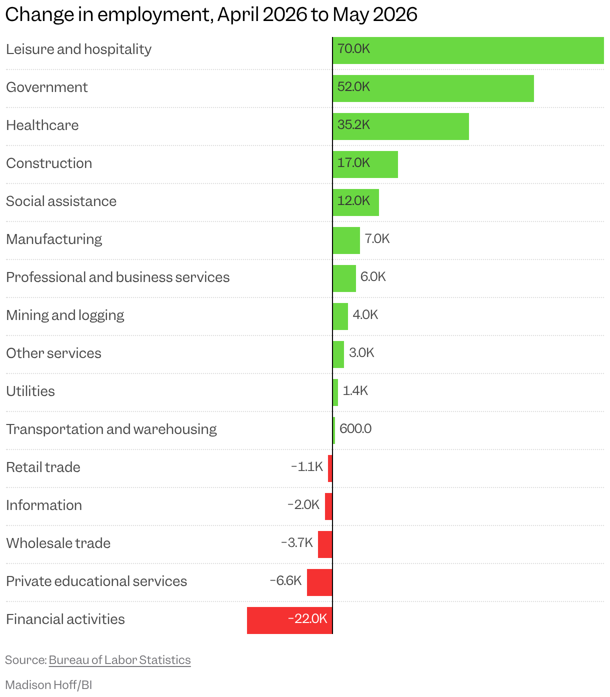 Bar chart showing the change in employment from April 2026 to May 2026