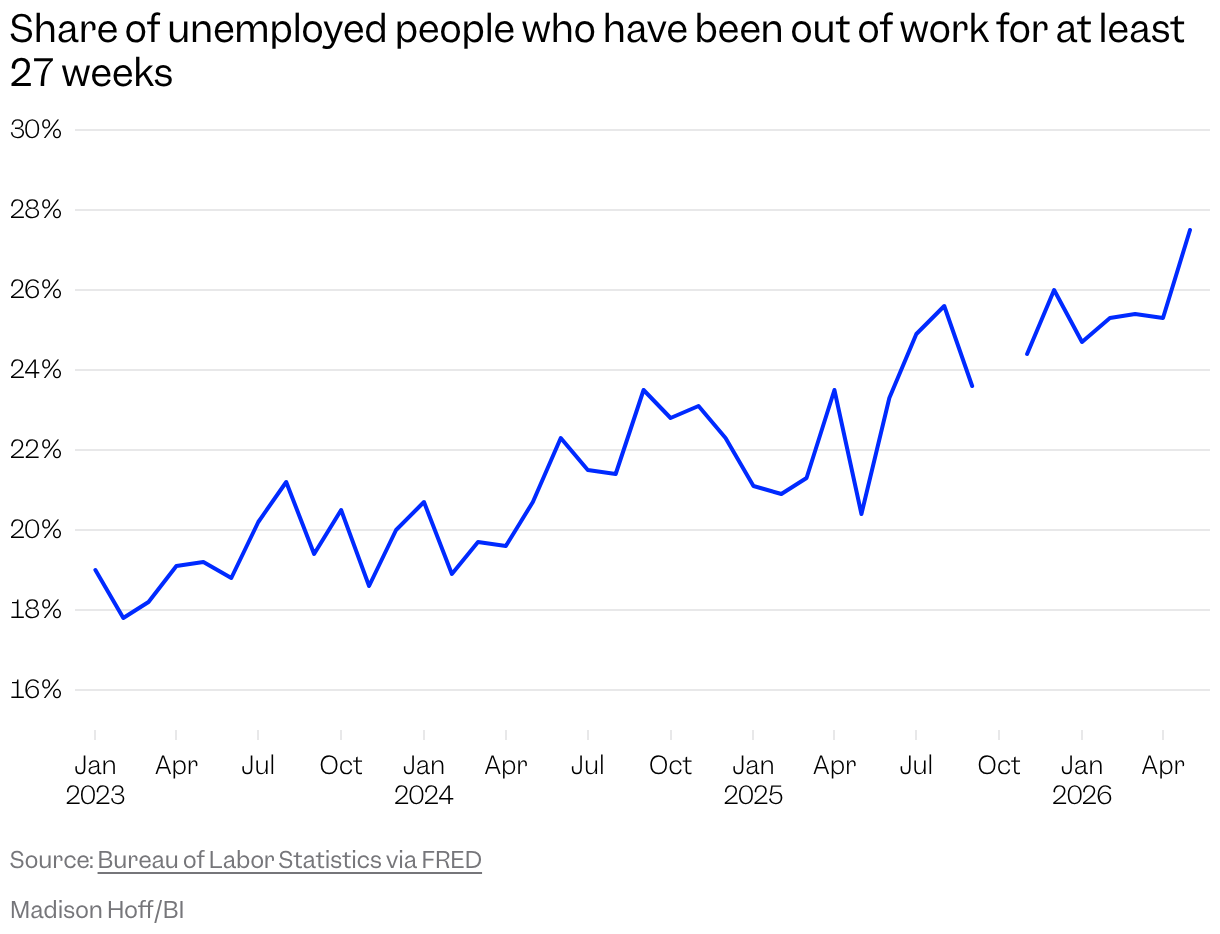 Line chart starting in 2023 of the share of unemployed people who are long-term unemployed
