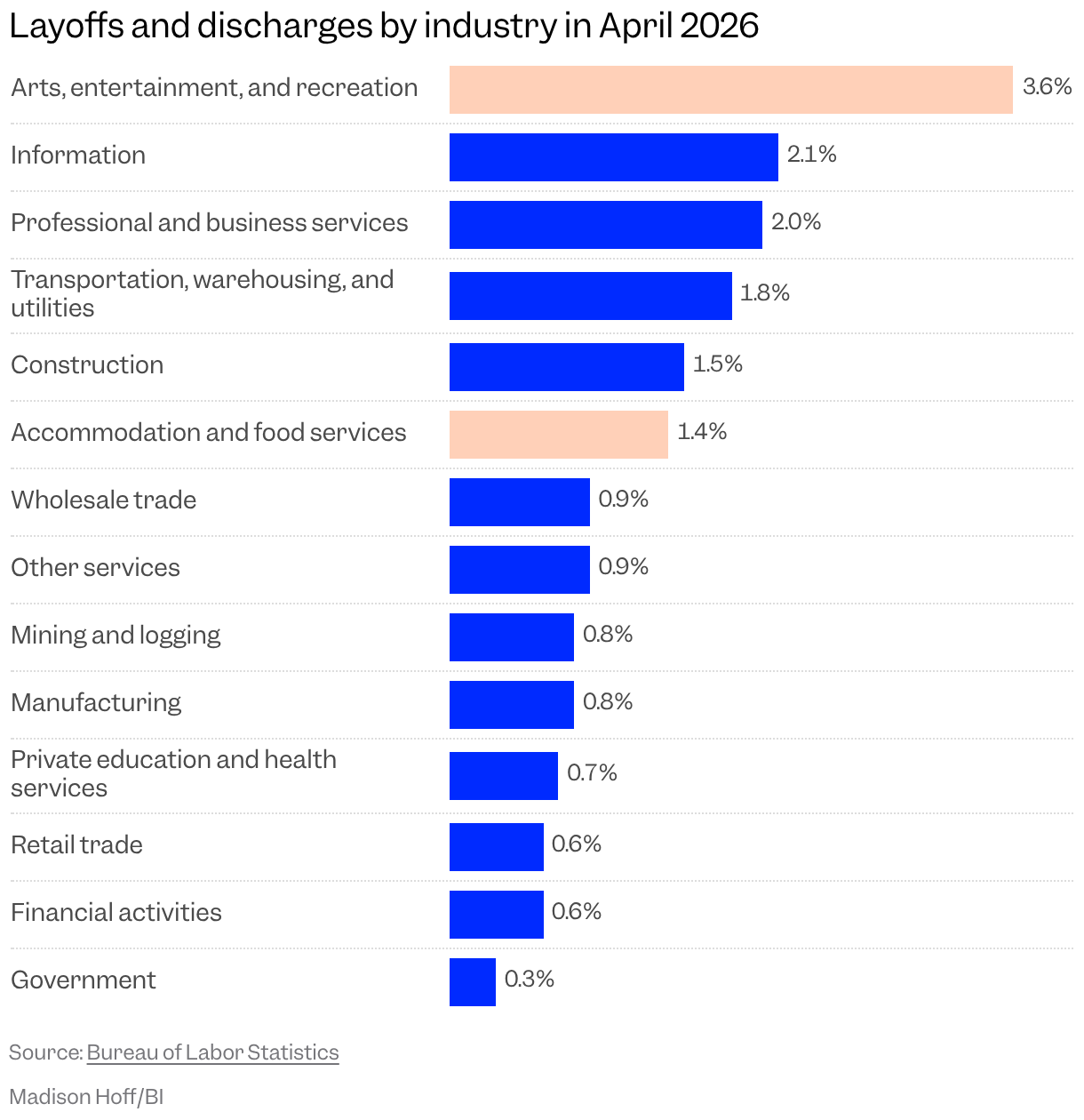 Bar chart of layoffs and discharges by industry in April 2026