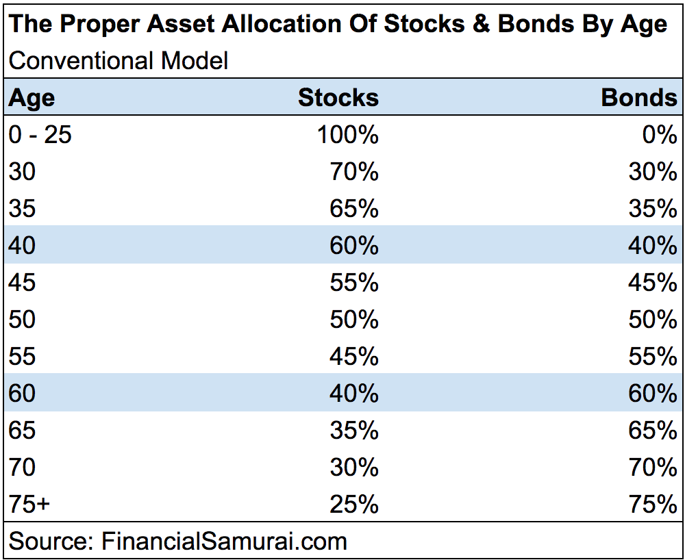 proper asset allocation - conventional model