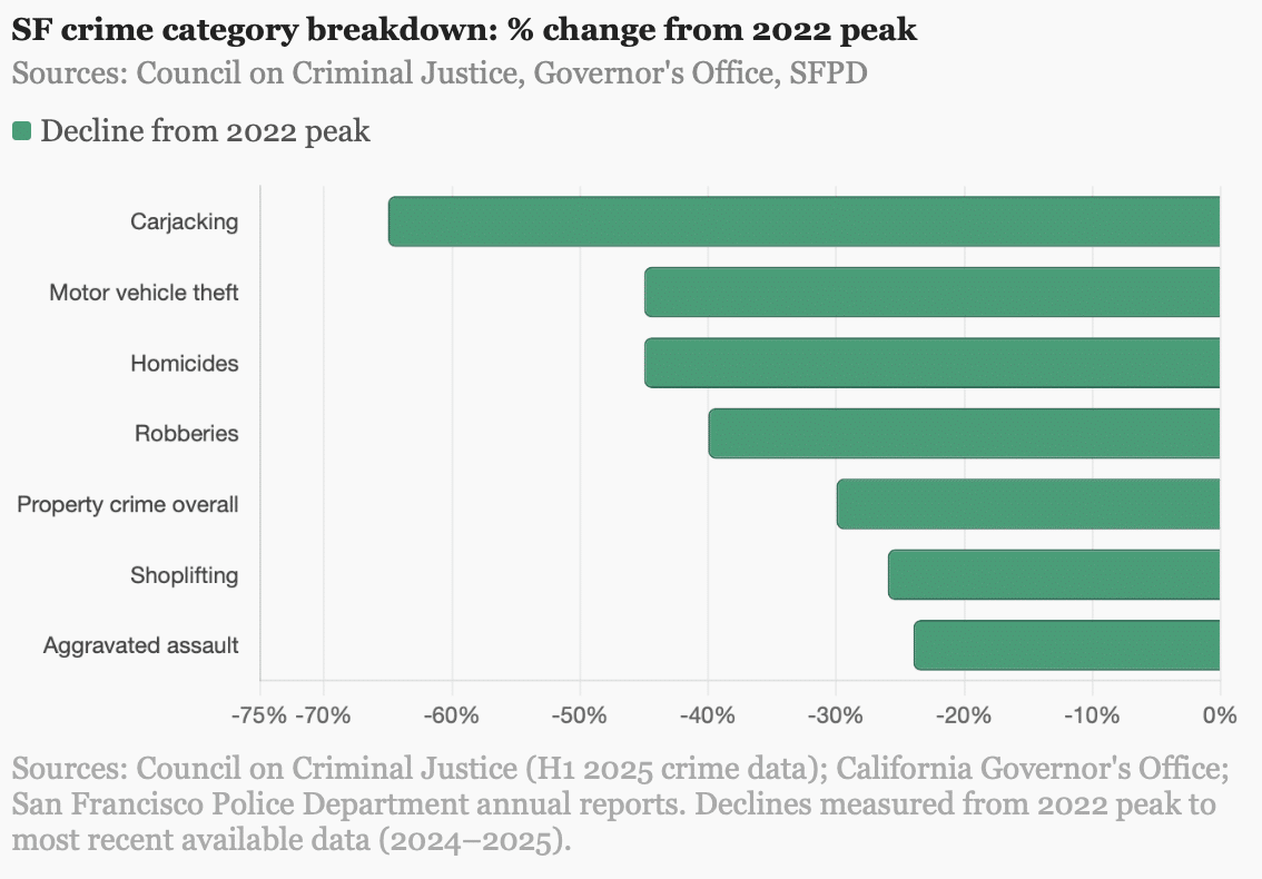 San Francisco crime category breakdown by percentage change from 2022 peak