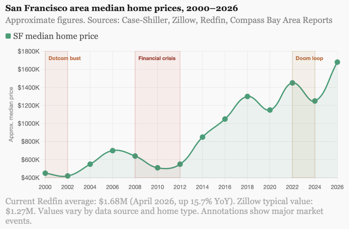 San francisco median home prices historical trend