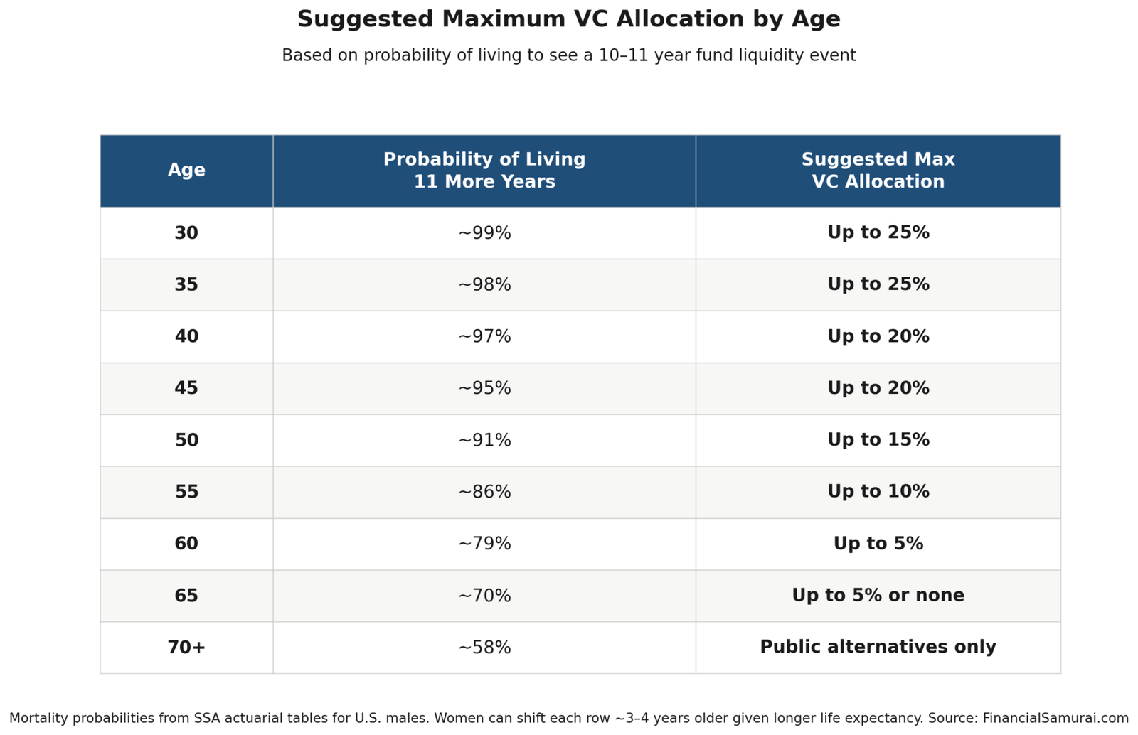 Suggested maximum VC asset allocation by age