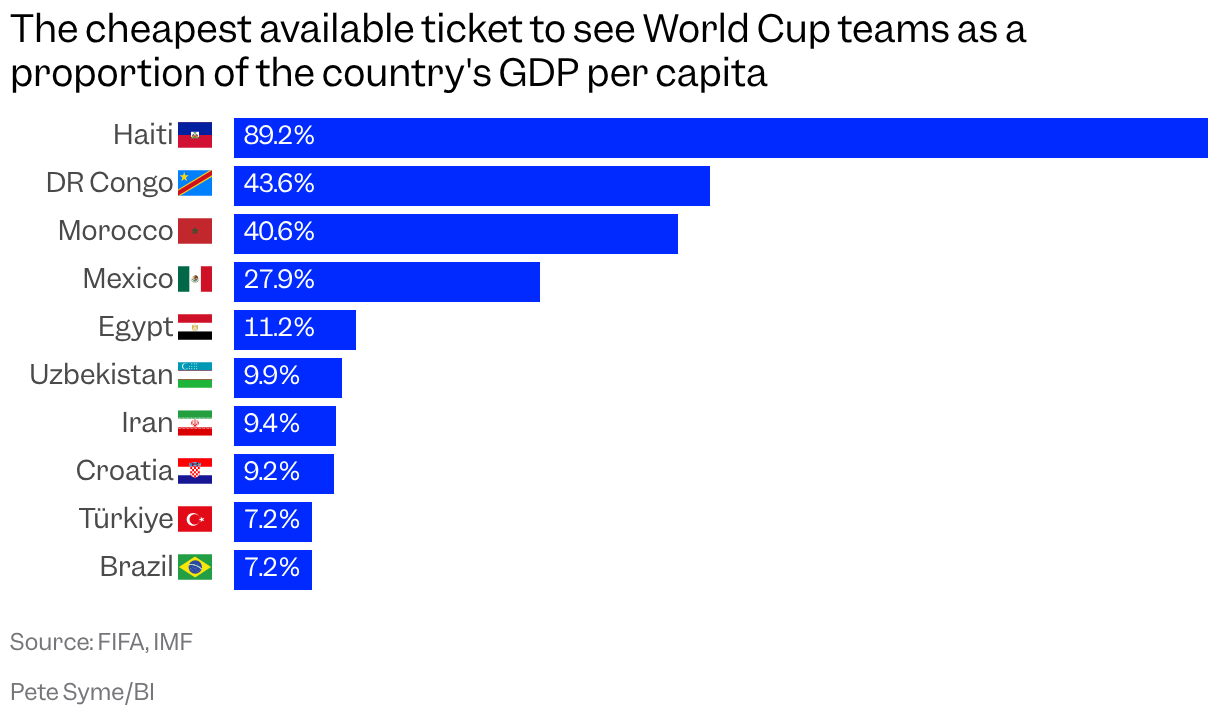 A bar chart shows the 10 countries whose cheapest World Cup ticket is the highest as a proportion of the country's GDP per capita