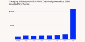 These 5 charts show just how unaffordable the 2026 World Cup is for fans These 5 charts show just how unaffordable the 2026 World Cup is for fans
