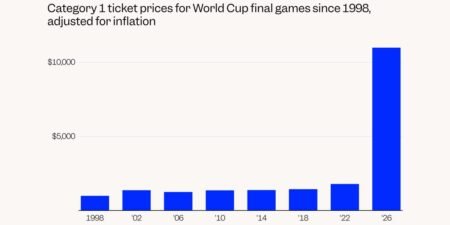 These 5 charts show just how unaffordable the 2026 World Cup is for fans These 5 charts show just how unaffordable the 2026 World Cup is for fans