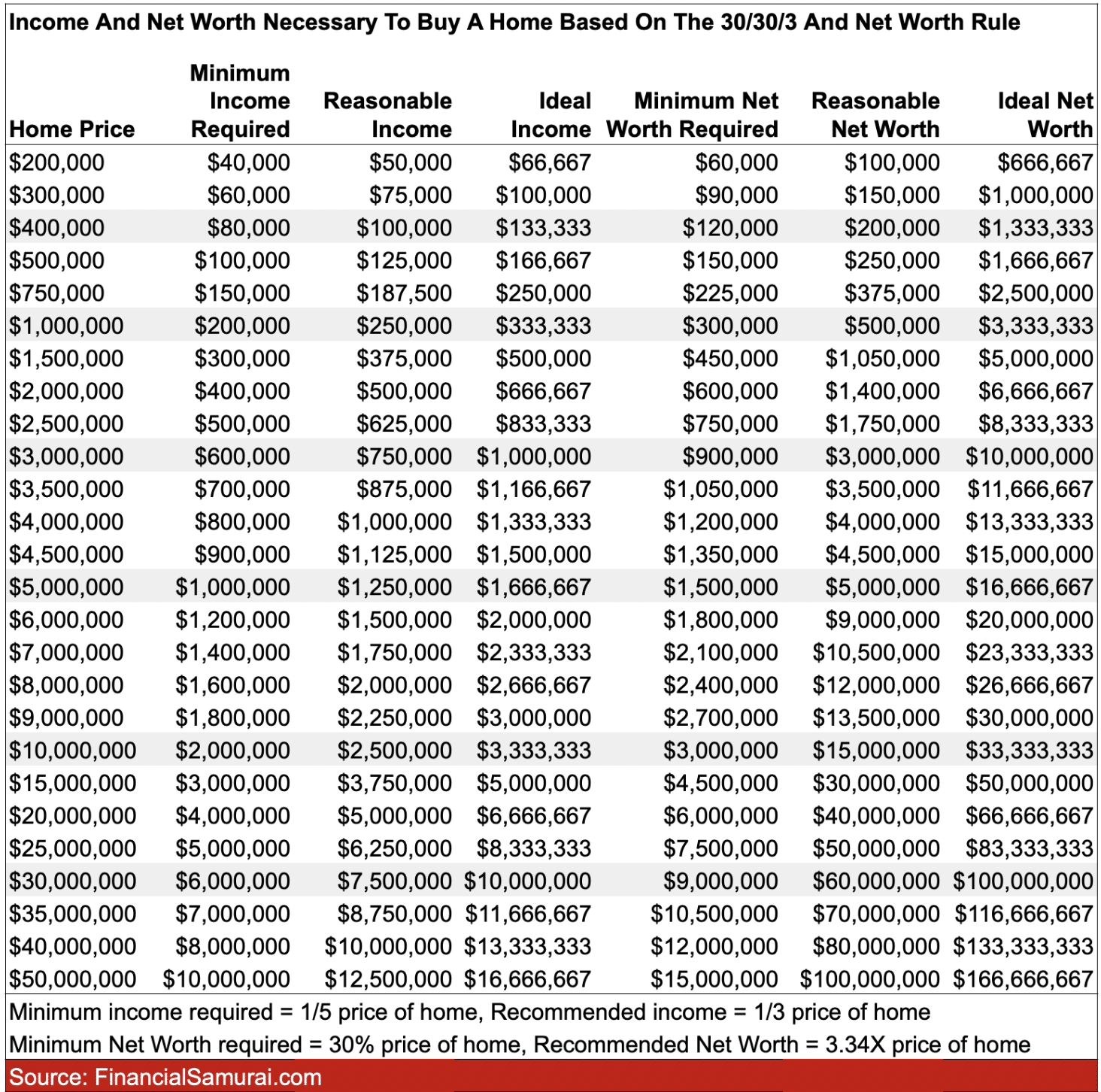 Income and net worth required to buy a home - how the rich justify buying multi-million dollar mansions