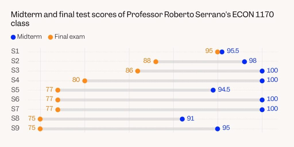 This chart should be a ‘wake-up call’ about AI cheating, Brown University professor says This chart should be a ‘wake-up call’ about AI cheating, Brown University professor says