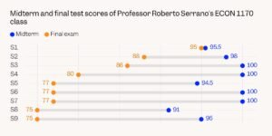 This chart should be a ‘wake-up call’ about AI cheating, Brown University professor says