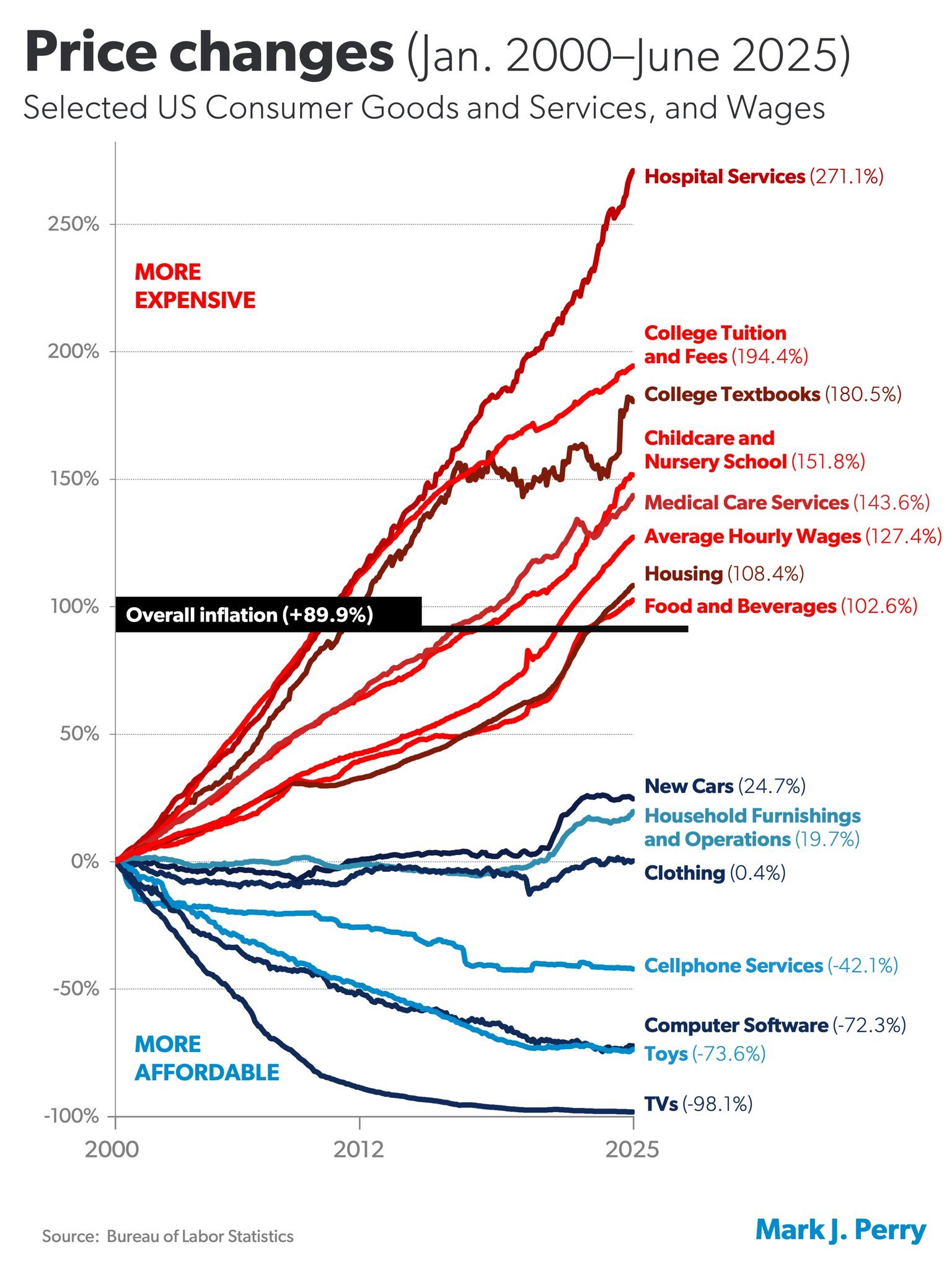 Inflation chart by category