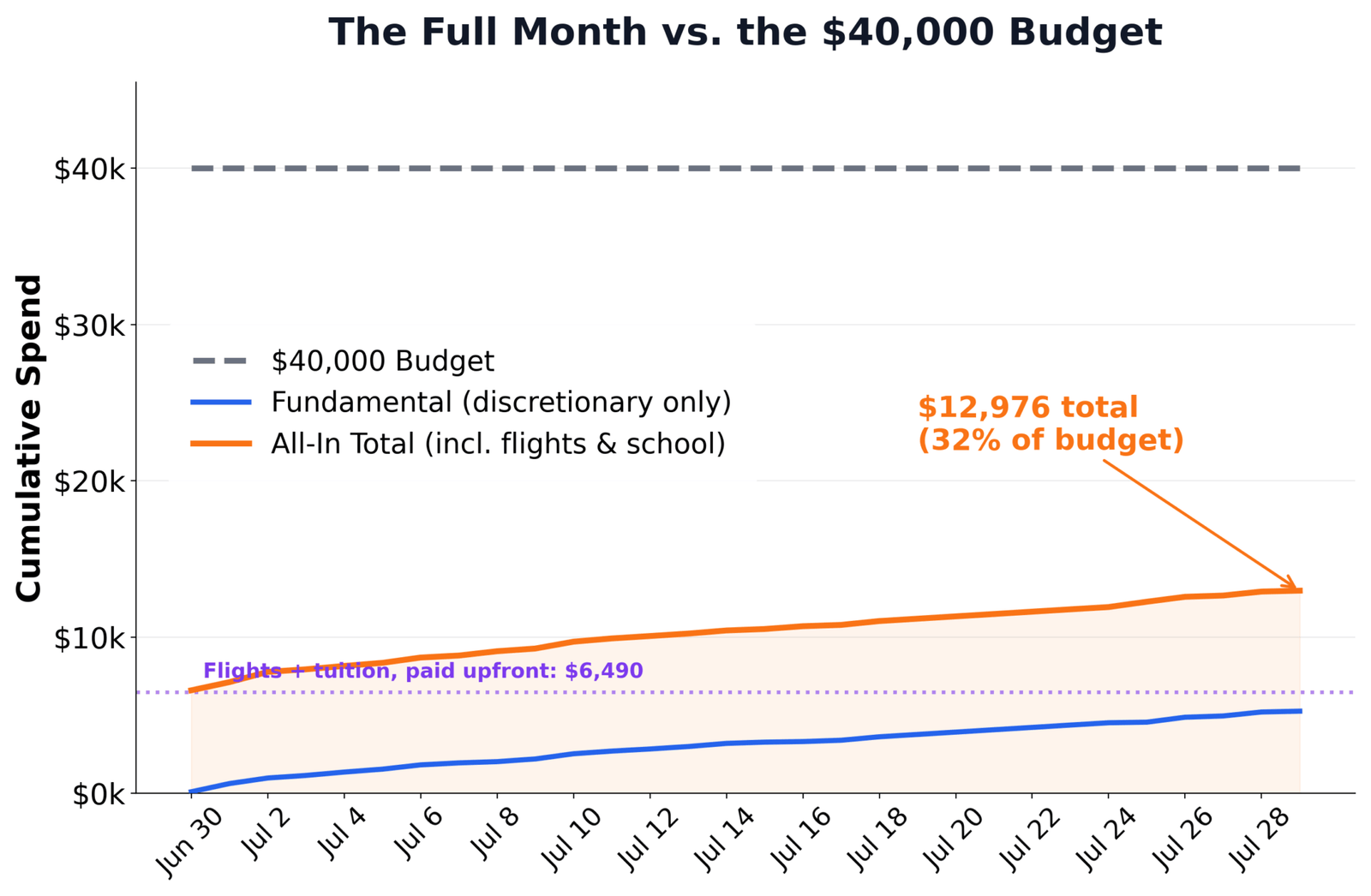 Summer Yolo fund full budget, including summer school and flights for July 2026