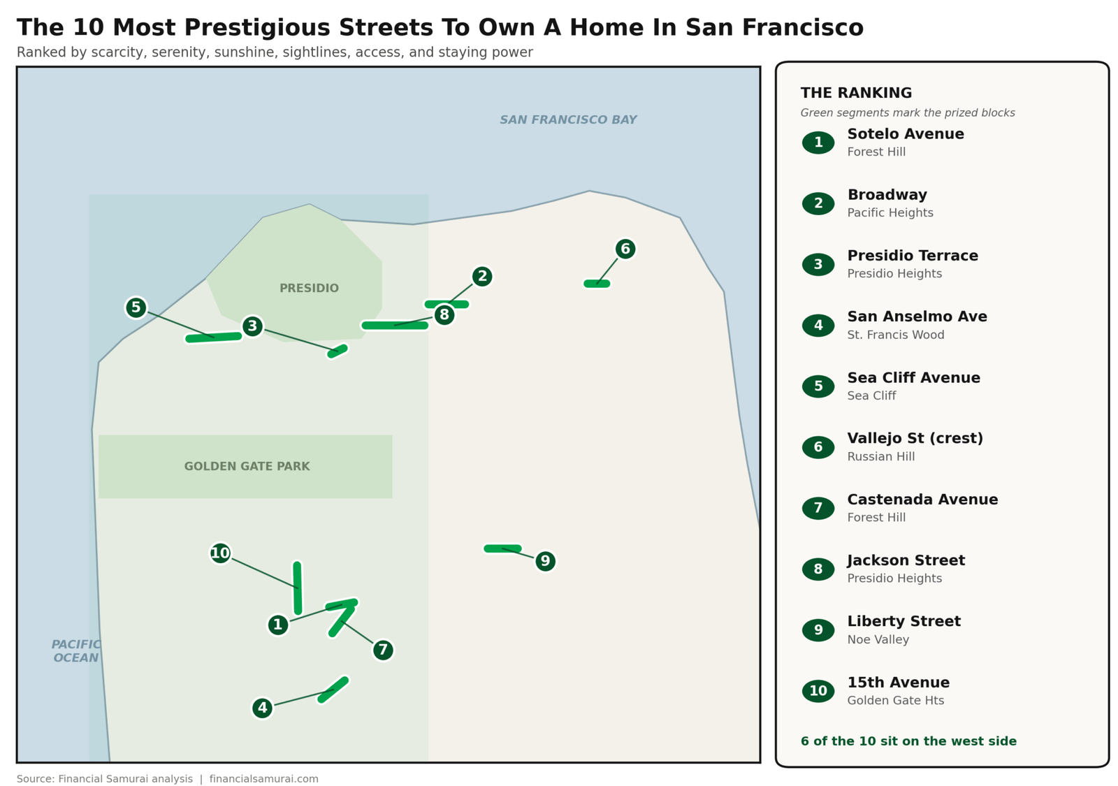 Map of The 10 Most Prestigious Streets To Own A Home Or Rent In San Francisco