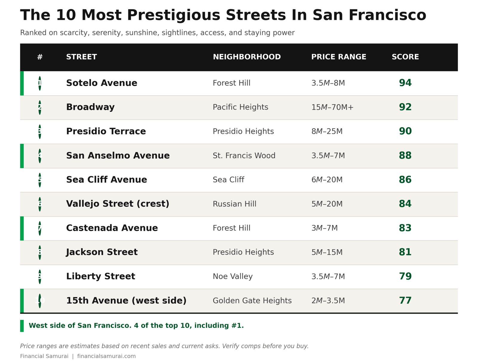 Rankings of the 10 most prestigious streets in San Francisco
