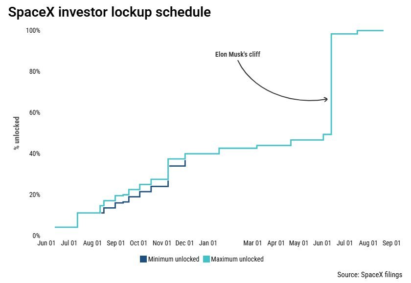 SpaceX lockup schedule