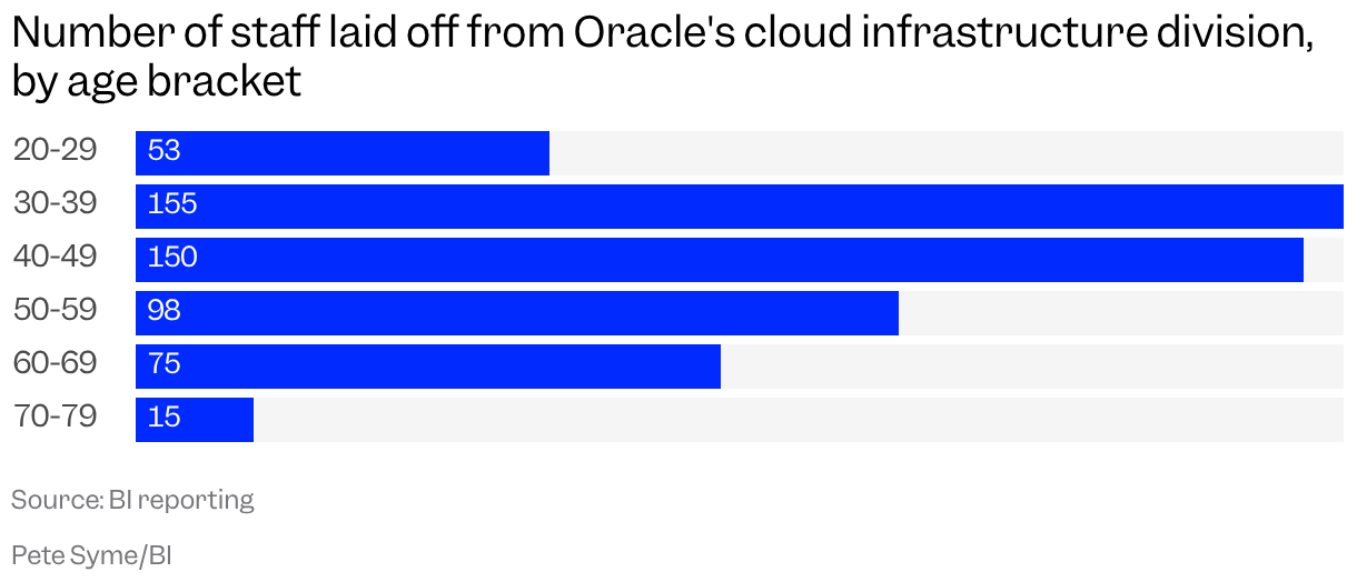 A bar chart shows age brackets starting from 20-29 up to 70-79, showing how most people laid off by Oracle were in the 30-39 or 40-49 bracket.