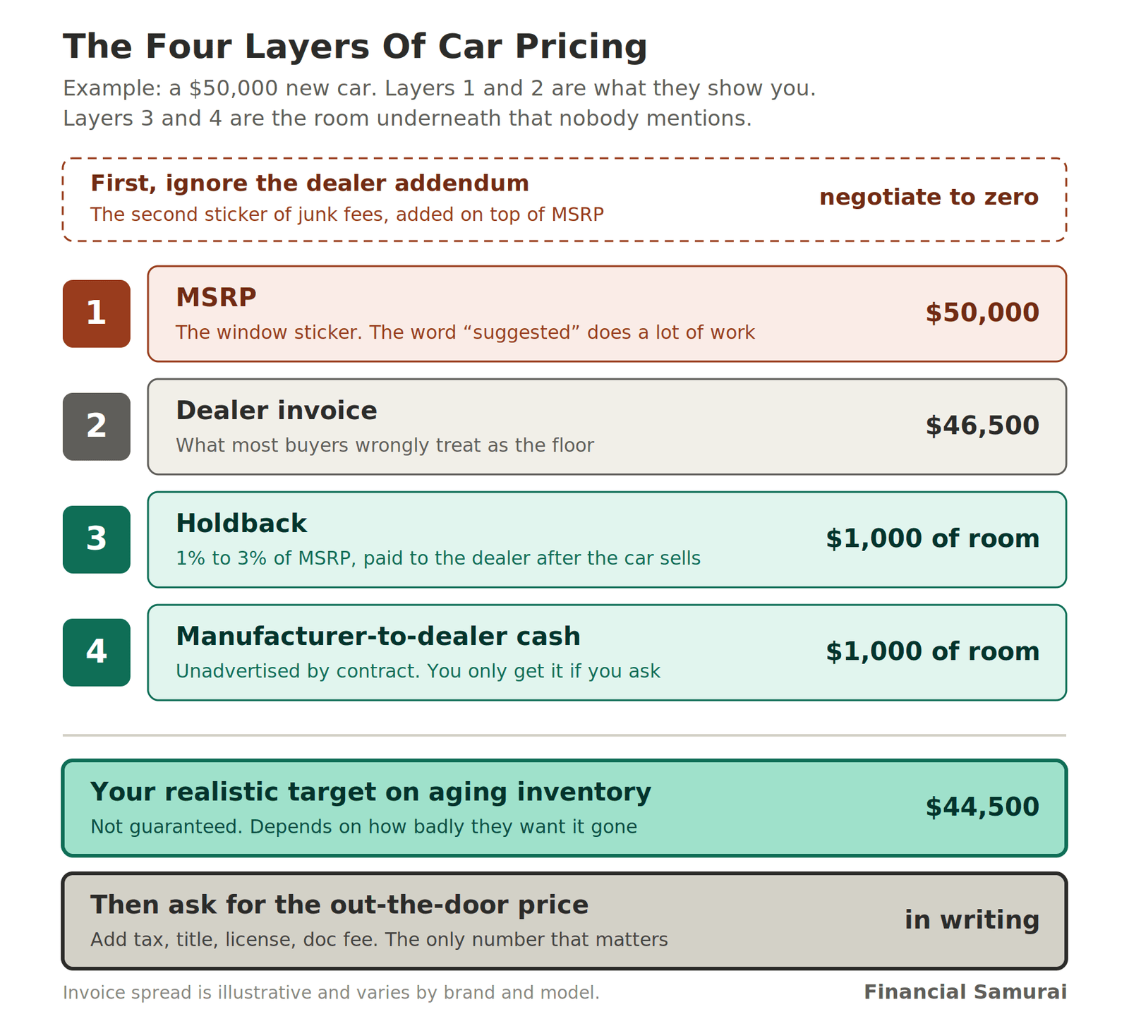 The four car pricing layers: MSRP, Dealer Invoice, Holdback, Manufacturer-to-dealer cash